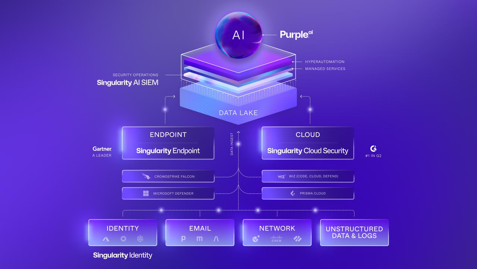 SentinelOne Singularity architecture showing Purple AI, AI SIEM, Data Lake, endpoint, cloud, and connected security data