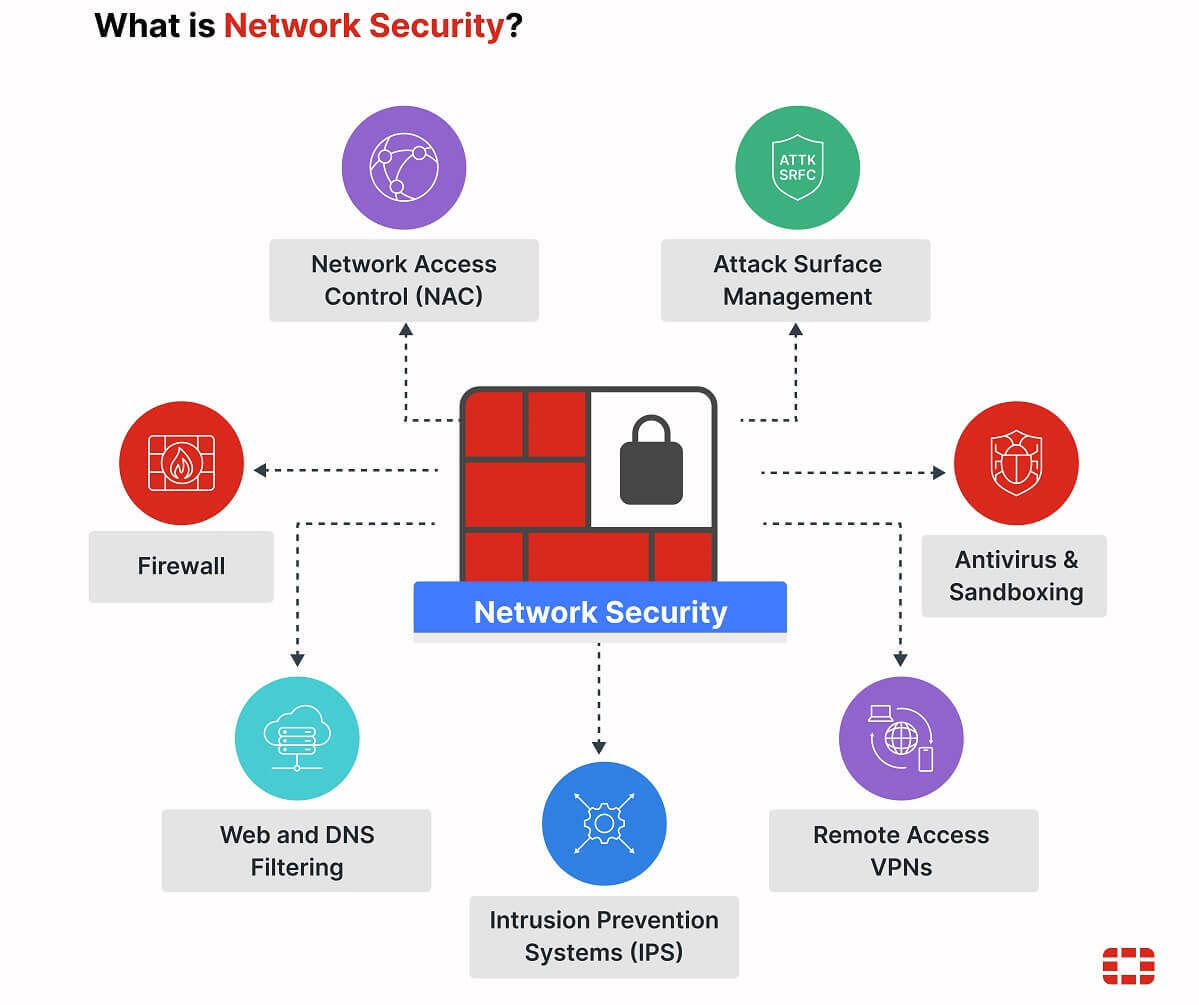Network security architecture diagram showing firewall, web filtering, VPN, malware protection and access control