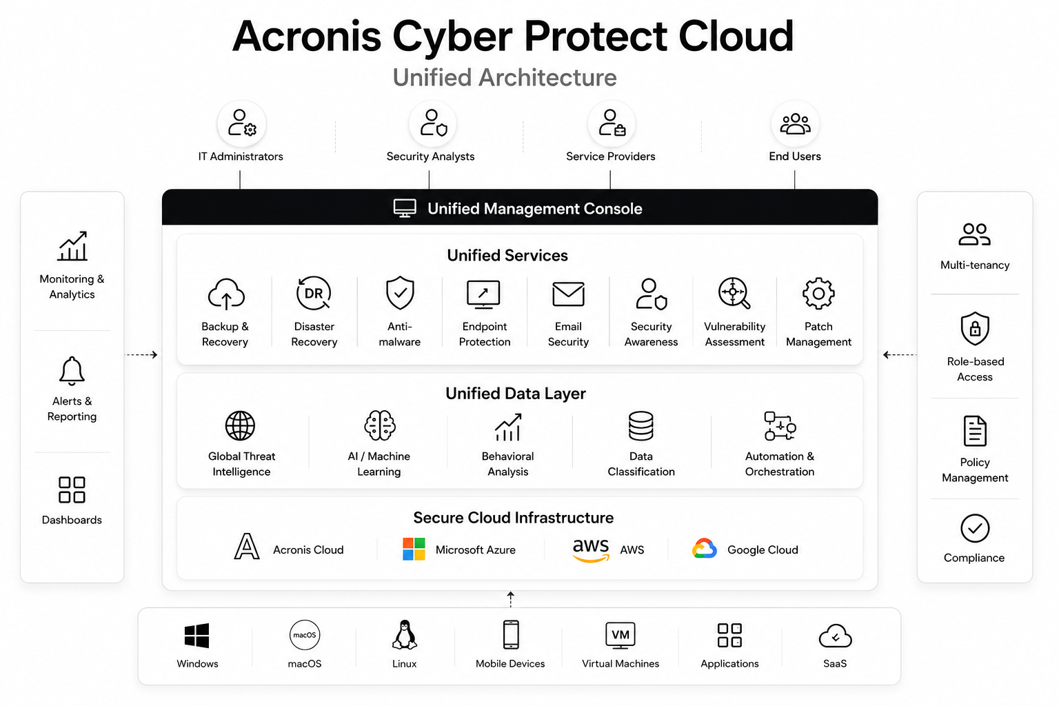 Unified cyber protection architecture showing integrated backup, security, disaster recovery and cloud management