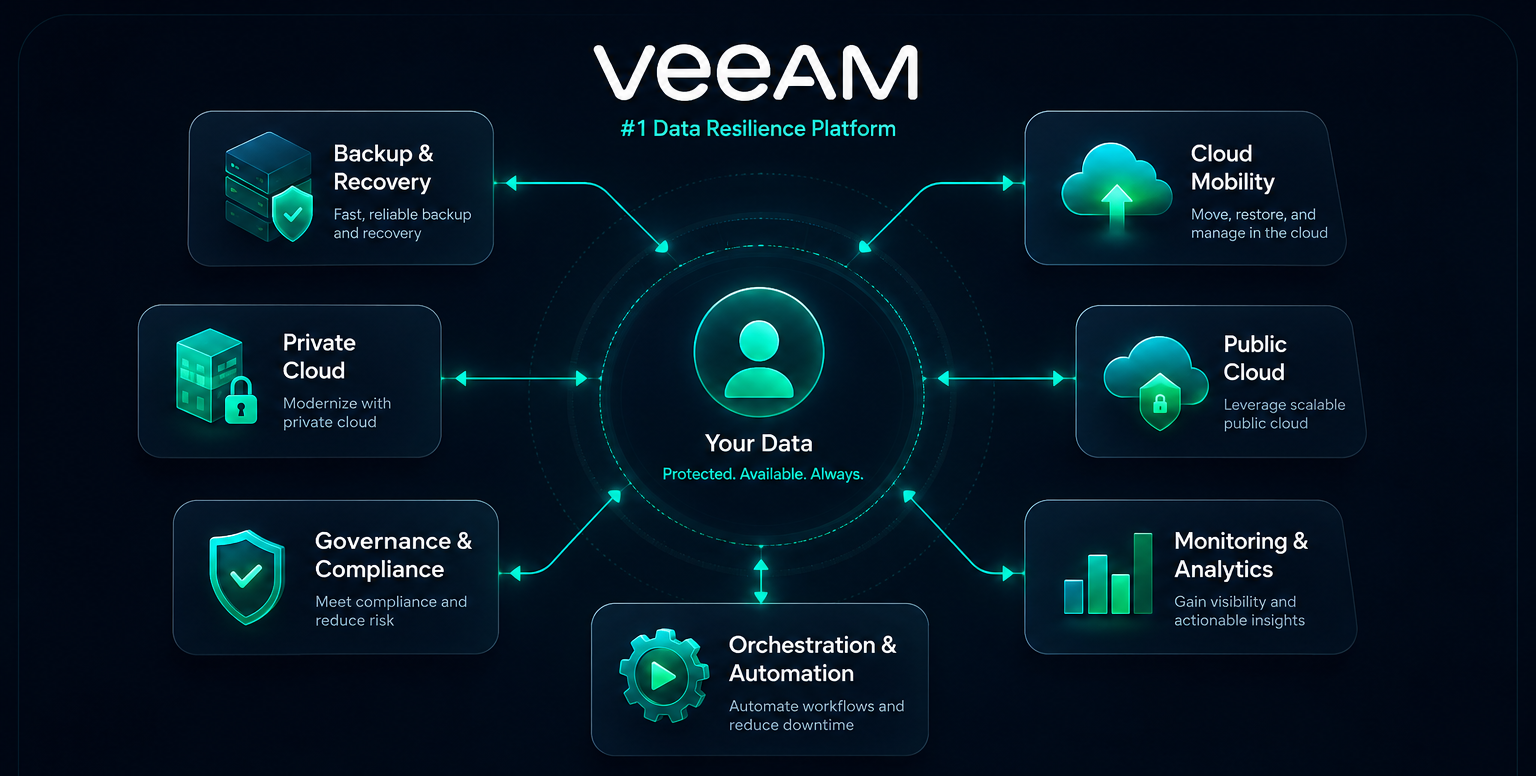 Hybrid cloud data protection architecture