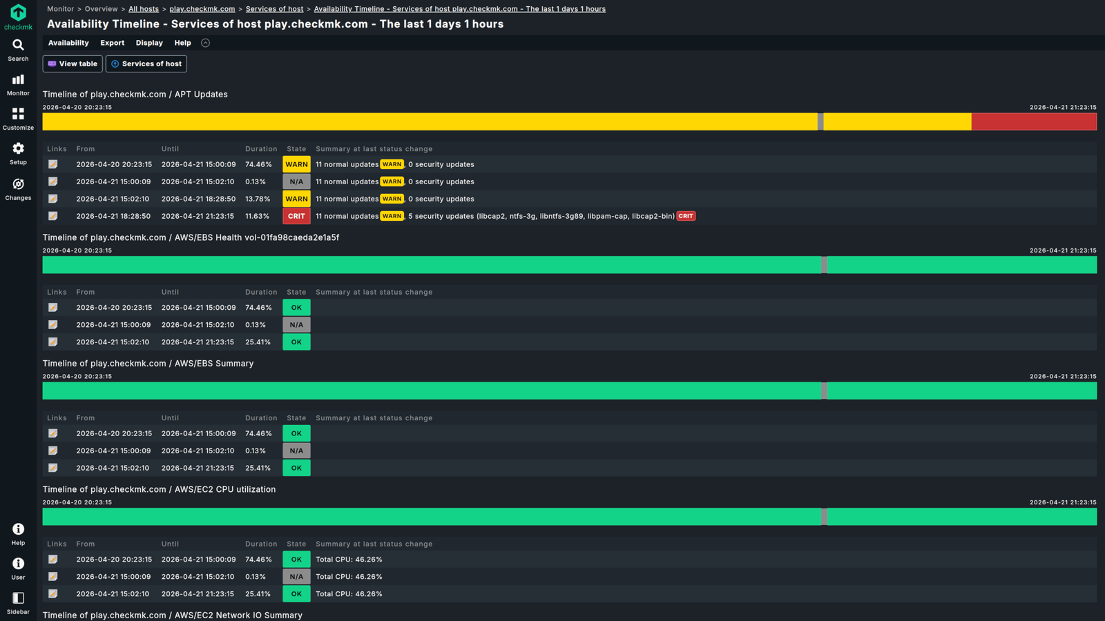 Checkmk availability and SLA reporting dashboard