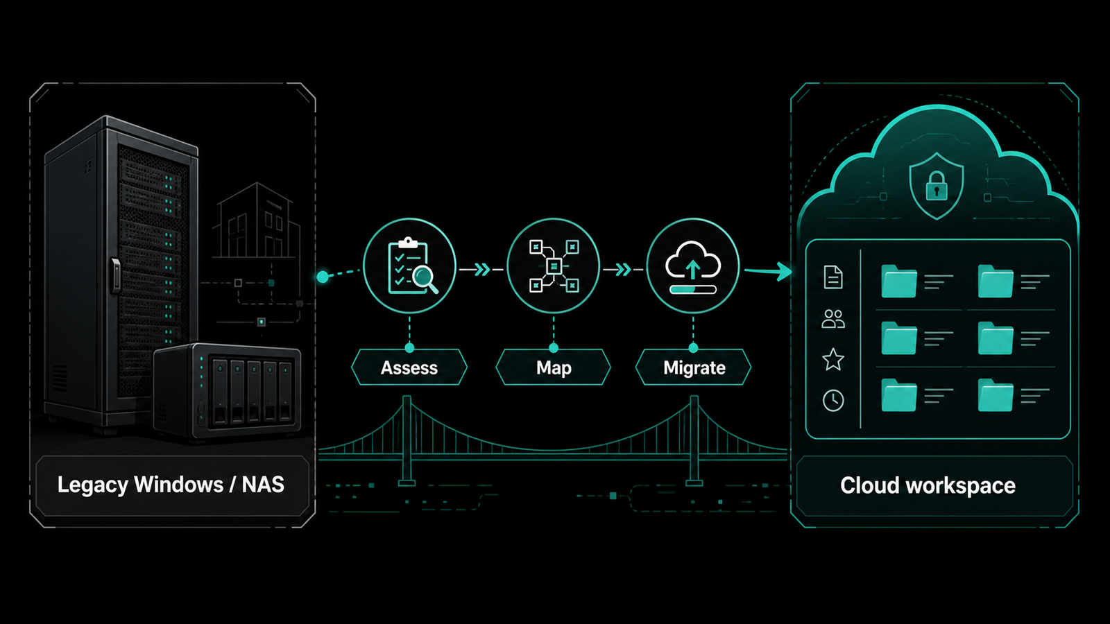 Legacy Windows and NAS storage moving through an assessment and migration path