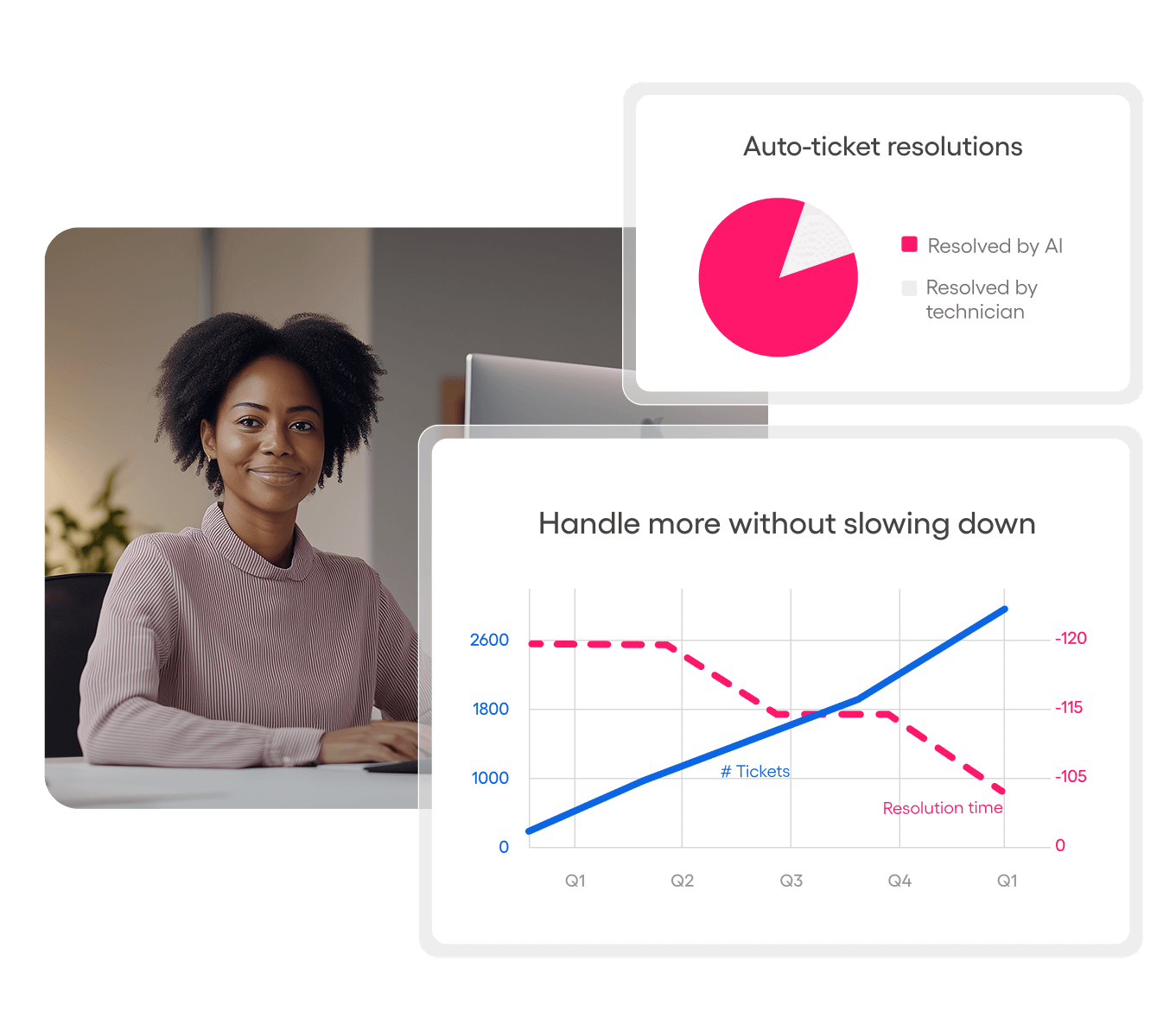 Illustrative service desk dashboard showing ticket volume and an automated-resolution workflow