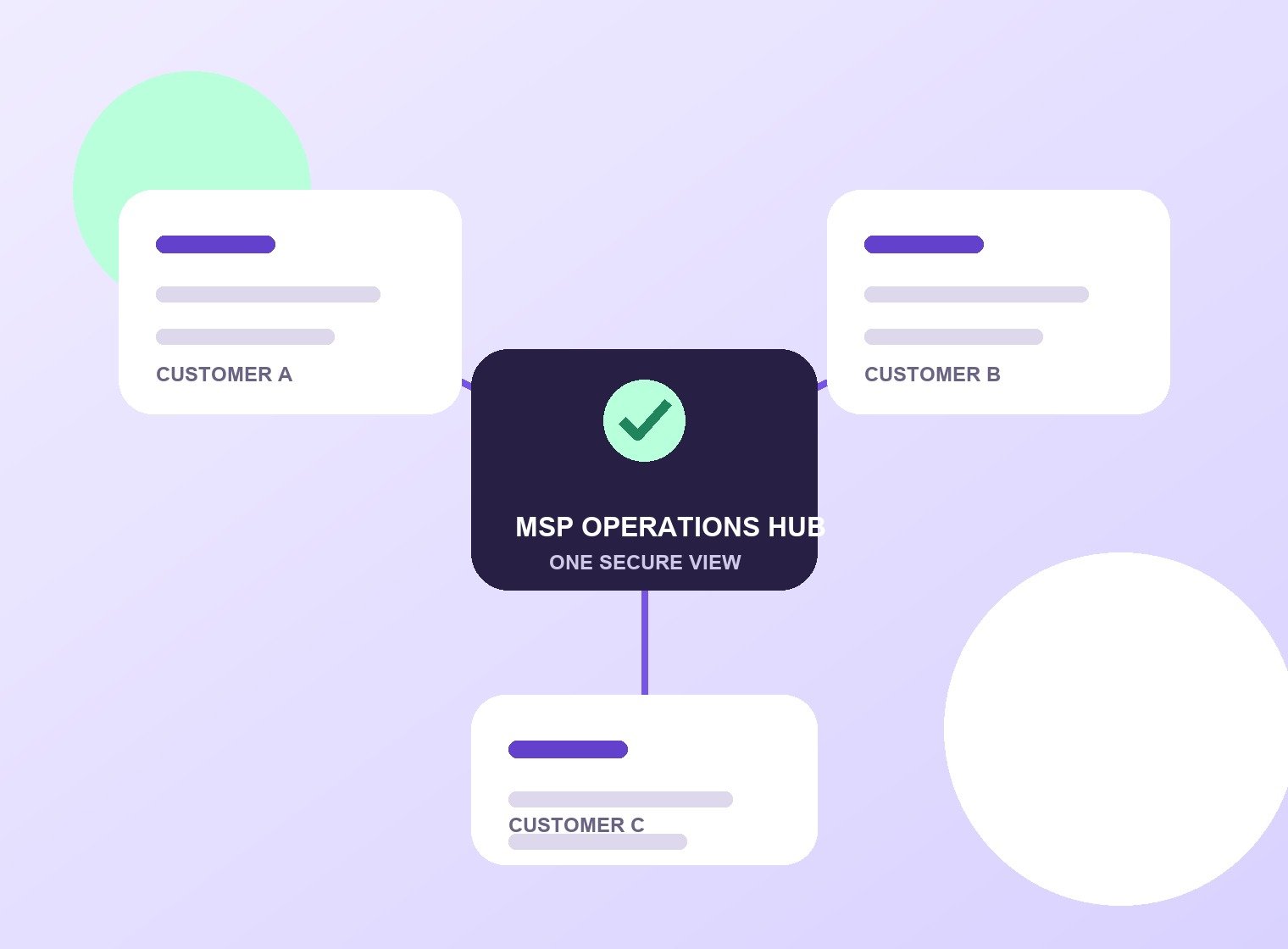 Secure remote monitoring of three customer environments from one MSP operations hub