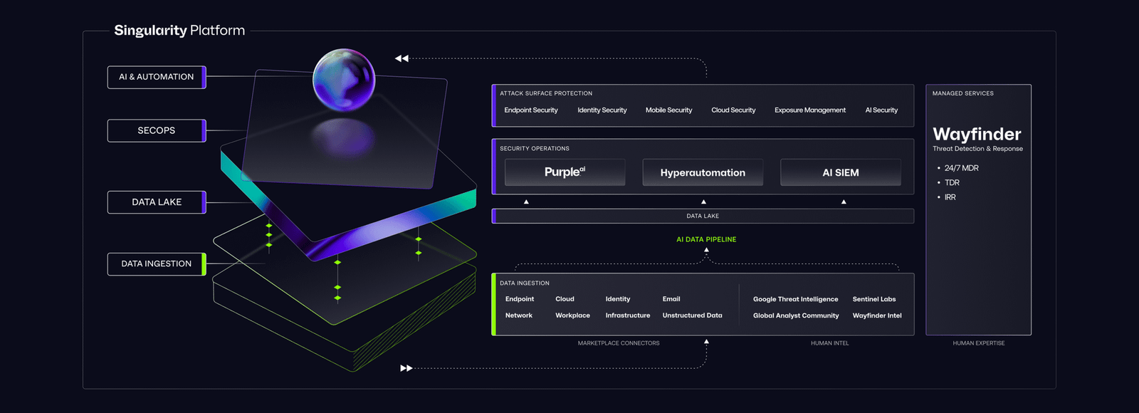 SentinelOne Singularity Platform architecture connecting attack surface protection, security operations, data lake, and managed services