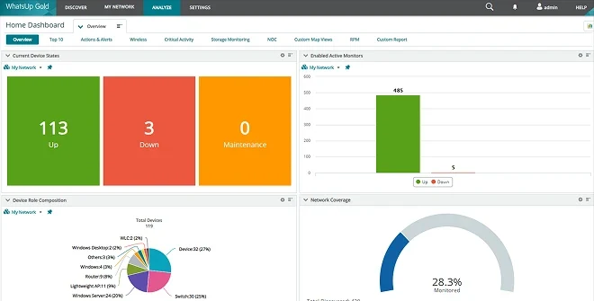 WhatsUp Gold dashboard showing device status, active monitors, device composition and network coverage