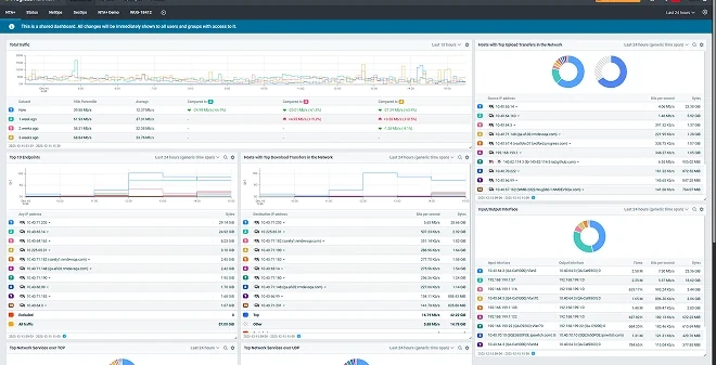 WhatsUp Gold performance analytics dashboard with traffic trends, bandwidth charts and application utilisation