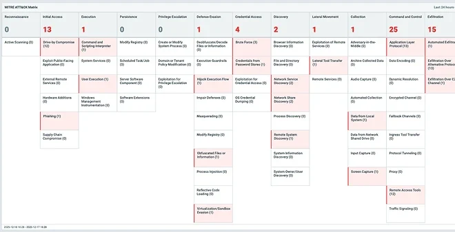 WhatsUp Gold threat detection view mapping observed security activity to the MITRE ATT&CK matrix